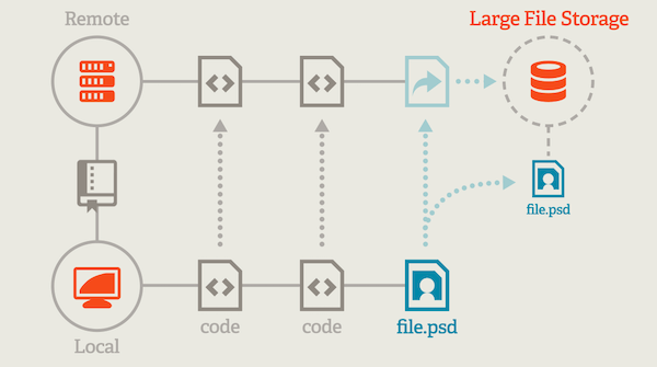 Git LFS下载管理大文件